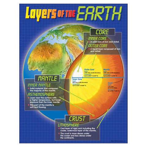 Layers of the Earth Learning Chart, 17" x 22"